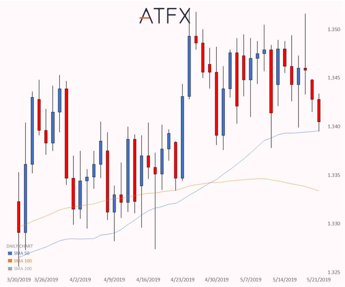 USD_CAD_22_05_2019