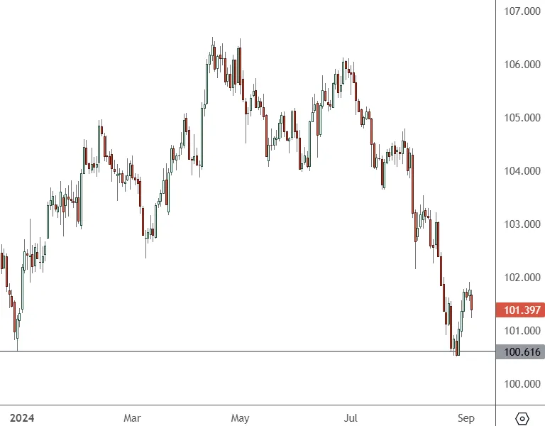 DXY-Daily-Chart
