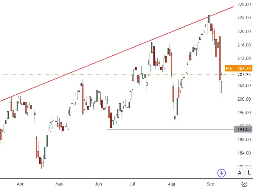 JPM-–-Daily-Chart