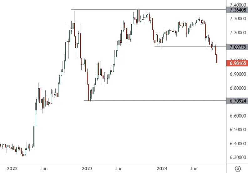 USDCNH-–-Weekly-Chart