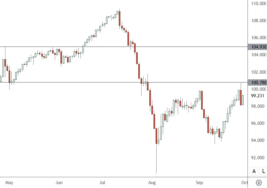 AUDJPY-Daily-Chart