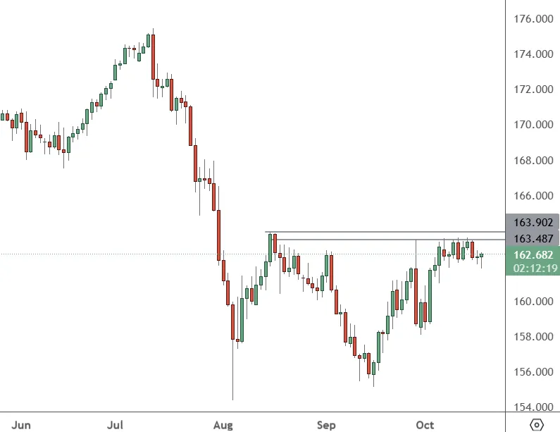 EURJPY-–-Daily-Chart