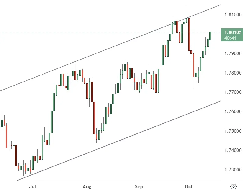 GBPCAD-Daily-Chart