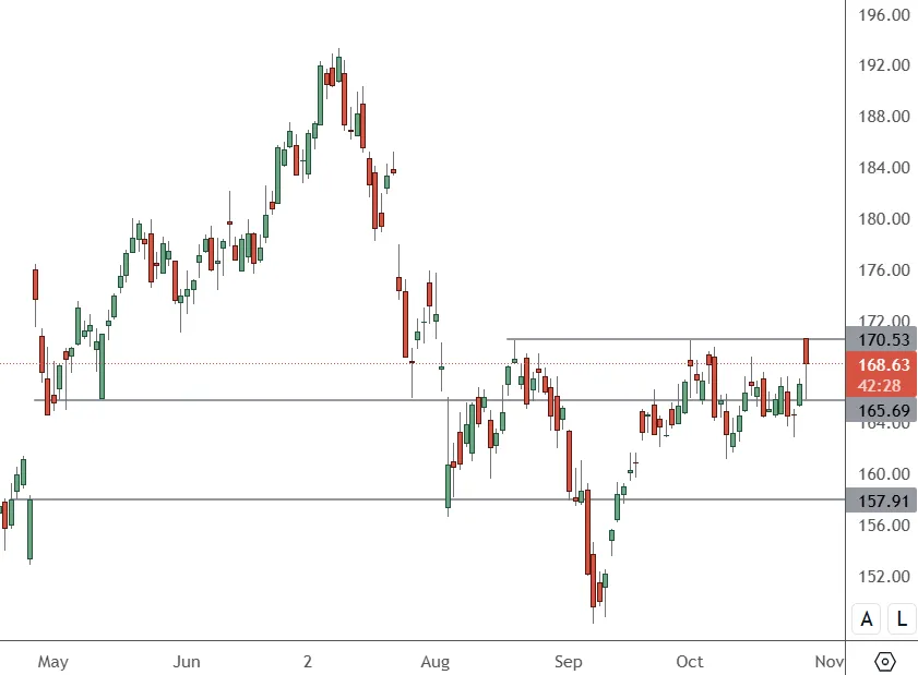 GOOG-–-Daily-Chart-1
