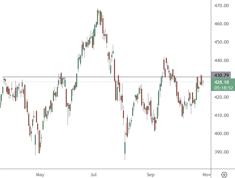 MSFT-Daily-Chart