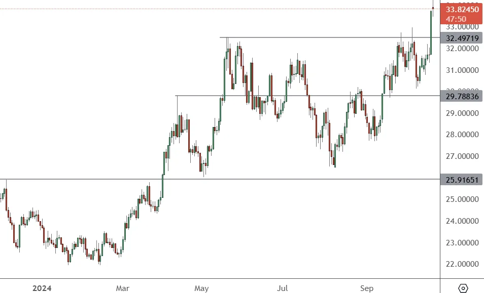 XAGUSD-–-Daily-Chart