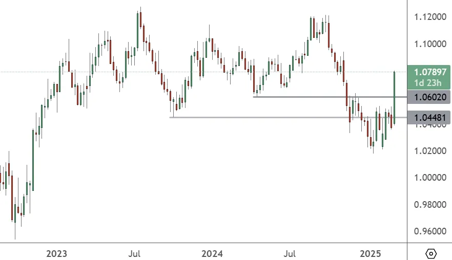 EURUSD-–-Daily-Chart