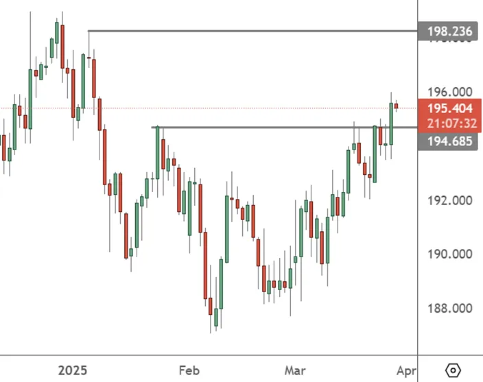 GBPJPY-–-Daily-Chart