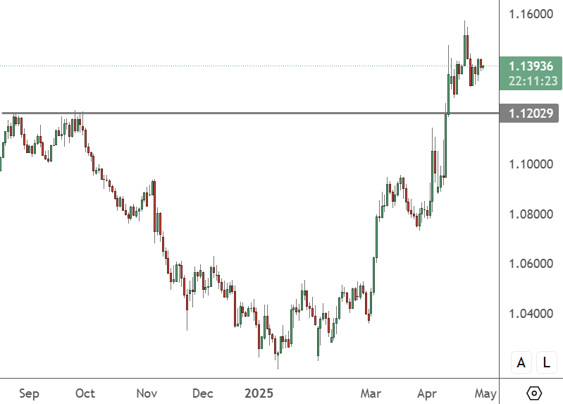 EURUSD-Daily-Chart