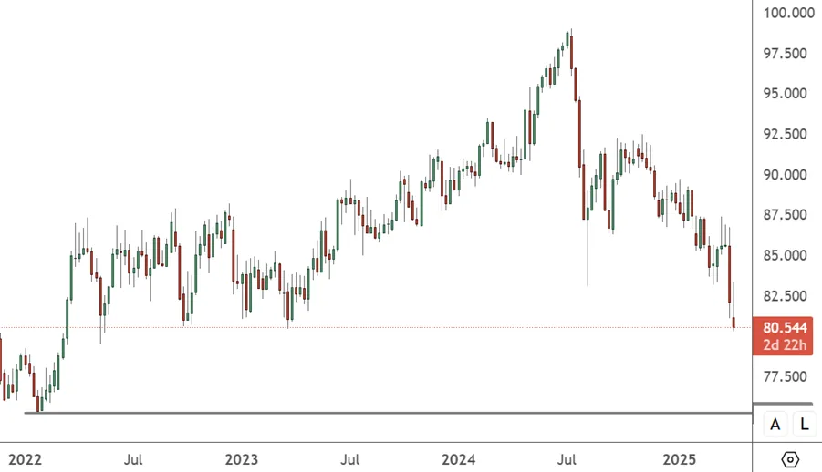 NZDJPY-–-Daily-Chart