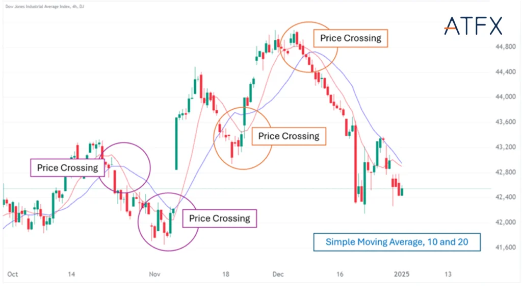 SMA-Price Crossing