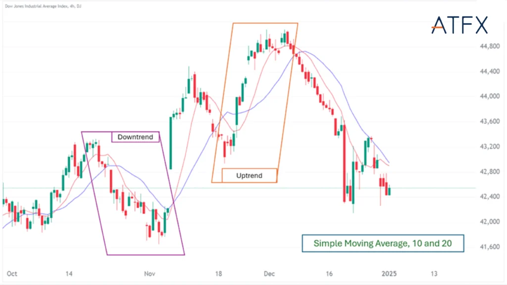 SMA-Trends