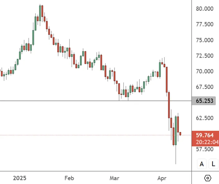 USOIL-Daily-Chart