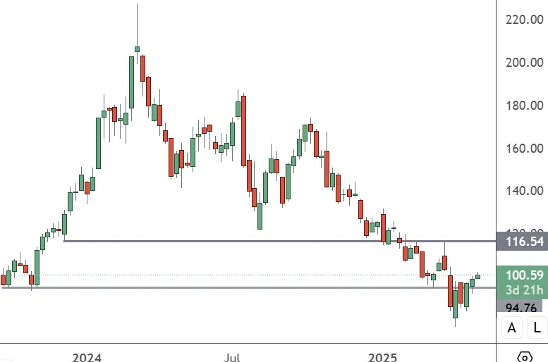 AMD-Weekly-Chart