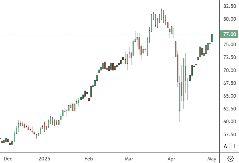BNP-–-Daily-Chart