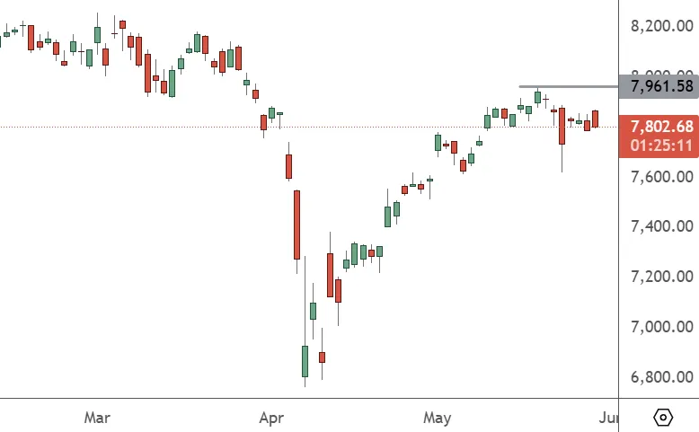 FRA 40 – Daily Chart