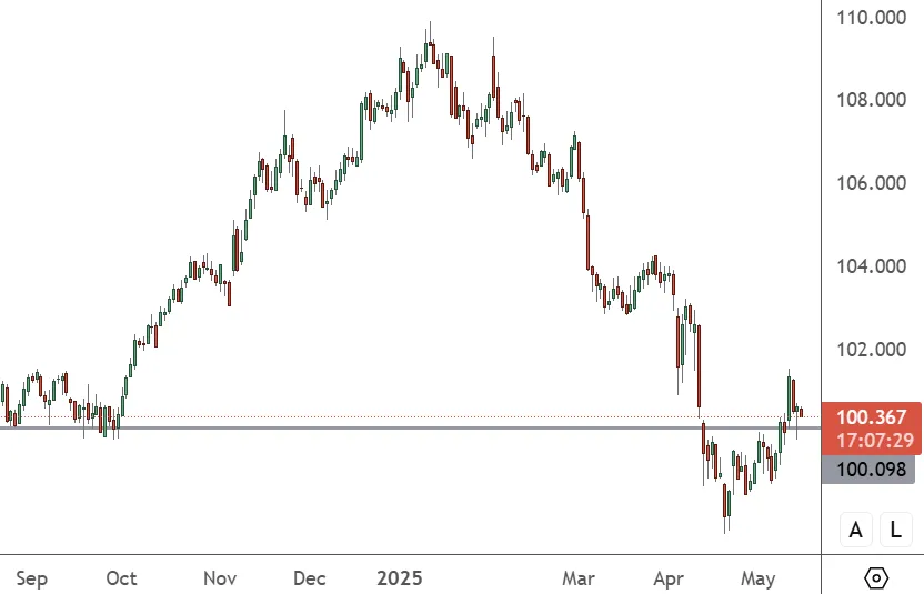 USDX-Daily-Chart
