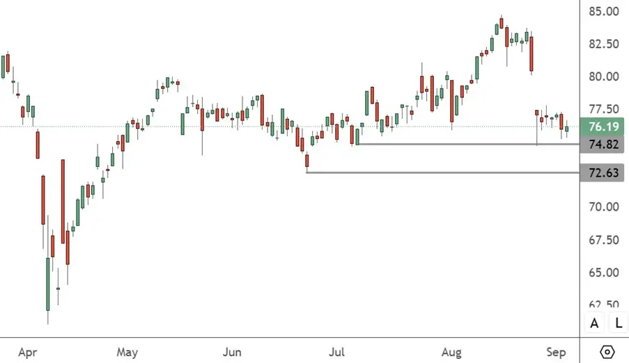BNP – Daily Chart