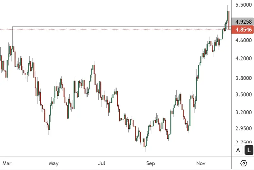 NGAS - Daily Chart