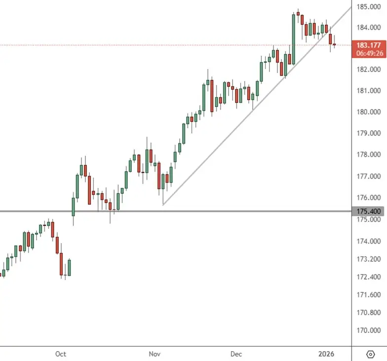 EURJPY – Daily Chart