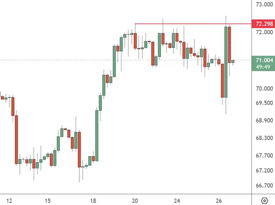 UKOIL – 4H Chart